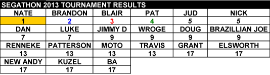 results2013st