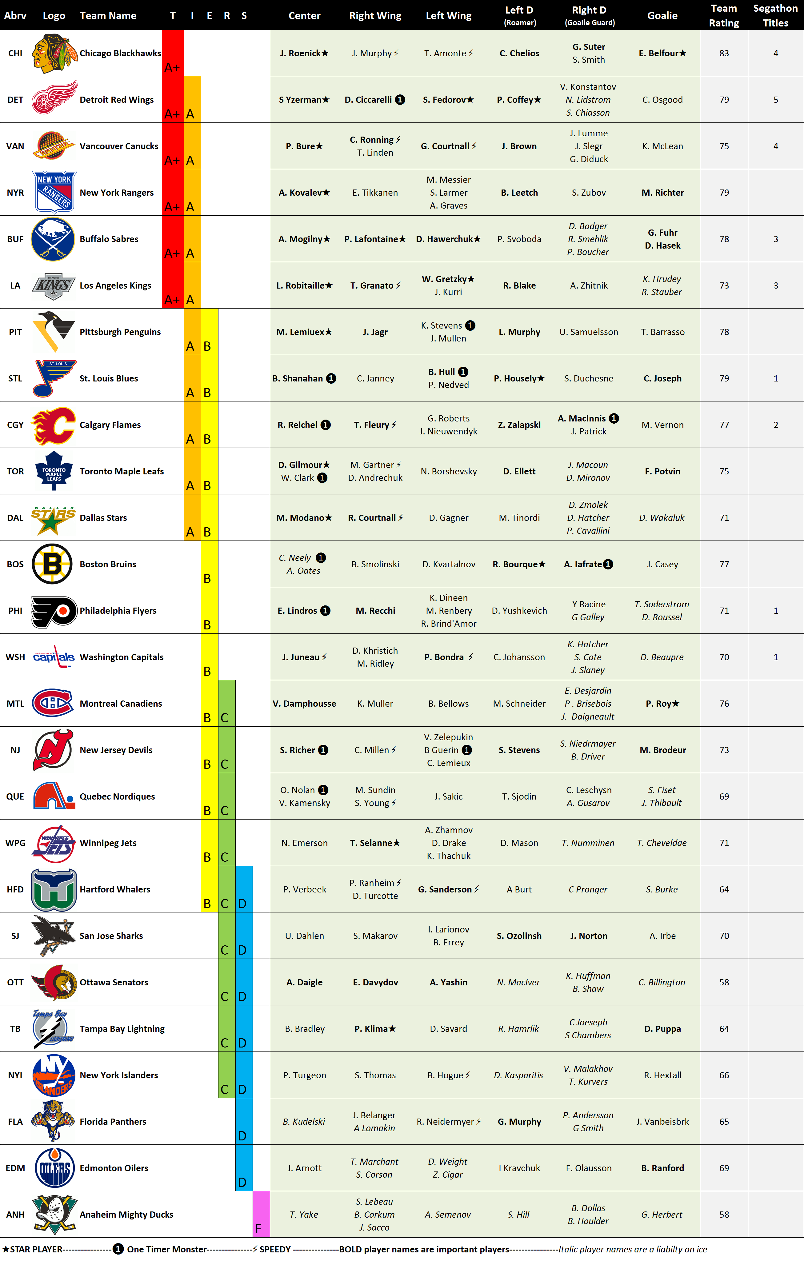 NHL 95 Tier Rankings Apri 2020